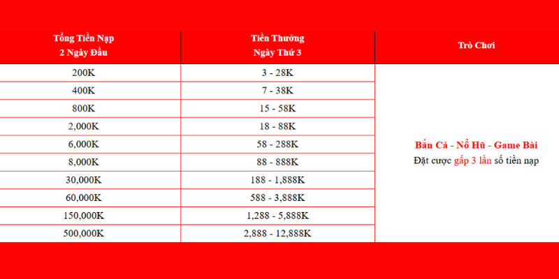 Nhận 12888k vào ngày 3 cho người chơi mới trên J88
